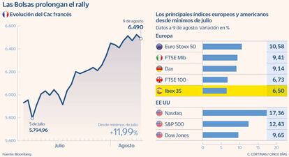 Las Bolsas prolongan el rally