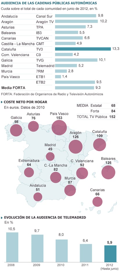 Fuente: Kantar Media y Uteca.