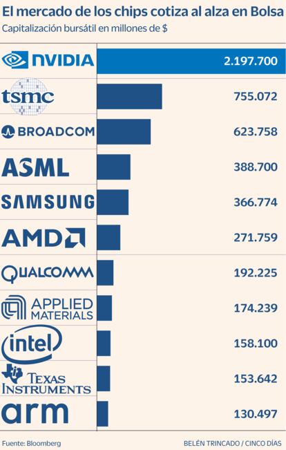El mercado de los chips cotiza al alza en Bolsa