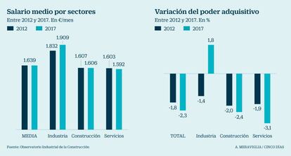 Salario medio por sectores y variación del poder adquisitivo