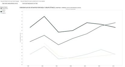 El descenso en la participación de los blancos beneficia a los candidatos demócratas. Datos del Pew Research Center.