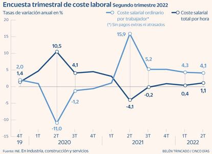 Costes salariales