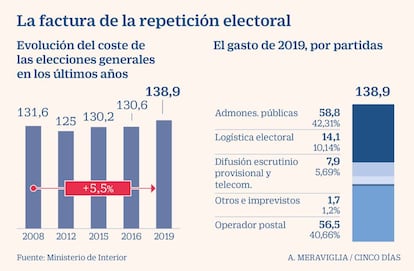 La factura de la repetición electoral