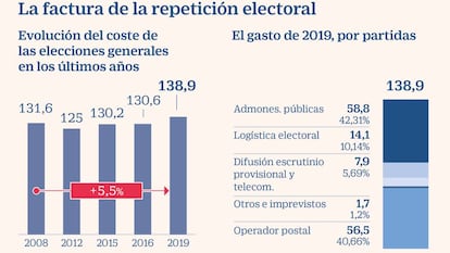 El coste de las elecciones generales del 10 de noviembre será de 140 millones de euros para el contribuyente