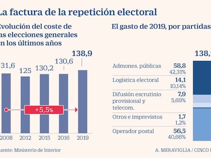 La factura de la repetición electoral