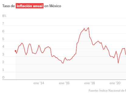 La inflación en México continúa su escalada y se sitúa en 4,65% en abril 