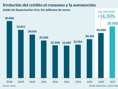 El crédito al consumo crece un 15% y alcanzará este año niveles precrisis