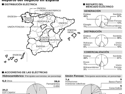 Gráfico: Reparto del negocio en España