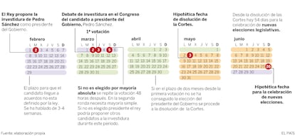 Calendario del proceso de investidura de Pedro Sánchez.