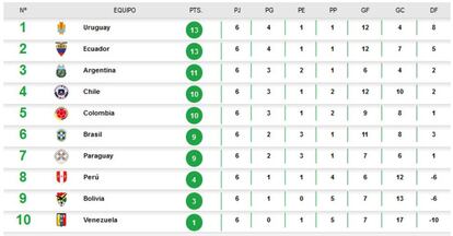 Tabla de posiciones de las Eliminatorias Rusia 2018.