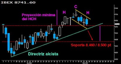 HCH en el IBEX