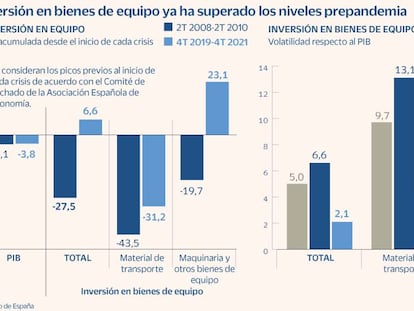 El Banco de España dice que la inversión en bienes de equipo ya ha superado los niveles prepandemia