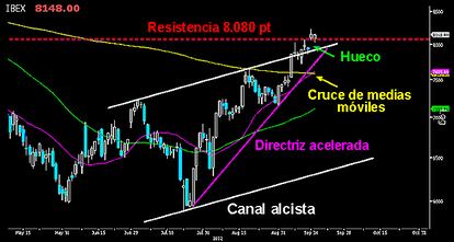 LOS ALCISTAS SIGUEN GANANDO ALTURA