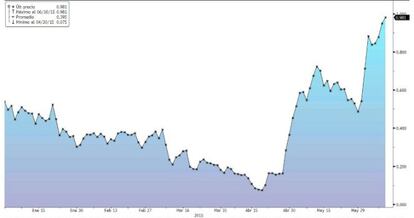 El bund pasa del mínimo del 0,07% a rozar el 1%