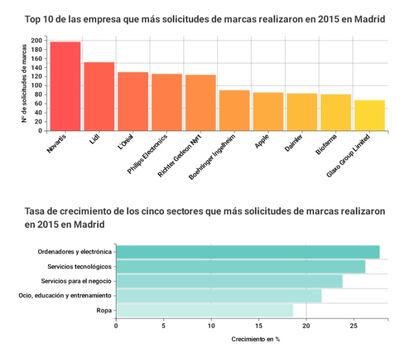 Por quinto año consecutivo Novartis destaca en Madrid