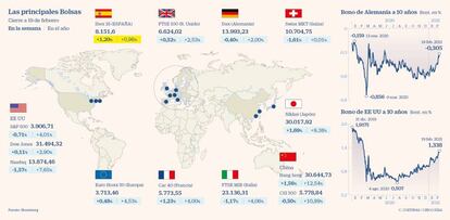 Las principales Bolsas y los bonos de Alemania y EE UU a 19 de febrero