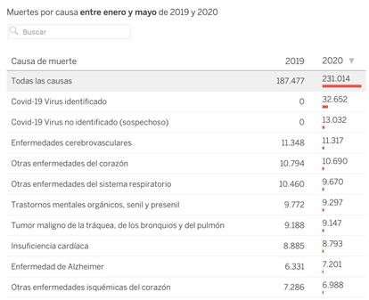 Consulta el artículo para <a href="https://elpais.com/sociedad/2020-12-10/la-covid-fue-la-primera-causa-de-muerte-hasta-mayo-y-apenas-hubo-excesos-por-otras-patologias.html">el resto de causas</a>.