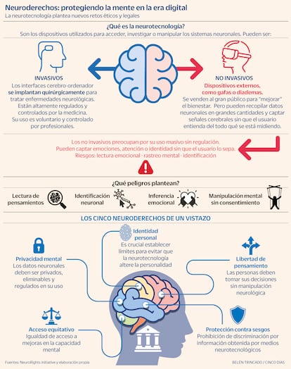 Infografía sobre neurotecnología y los llamados neuroderechos. Se explica qué es la neurotecnología, diferenciando entre dispositivos invasivos, como implantes cerebrales para tratar enfermedades neurológicas, y dispositivos no invasivos, como gafas o diademas accesibles al público general. Se advierte sobre posibles riesgos, como la lectura emocional, el rastreo mental o la identificación neuronal. También se detallan los cinco neuroderechos propuestos por la NeuroRights Initiative: el derecho a la identidad personal, la libertad de pensamiento, la privacidad mental, el acceso equitativo a mejoras cognitivas y la protección frente a sesgos derivados de la información cerebral. Fuente: NeuroRights Initiative. Infografía de Belén Trincado para Cinco Días.