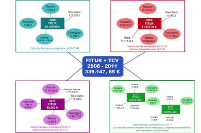 Gráfico con las empresas y las facturas que pagó el Ayuntamiento de Orihuela en Fitur.