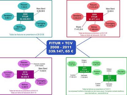 Gráfico con las empresas y las facturas que pagó el Ayuntamiento de Orihuela en Fitur.