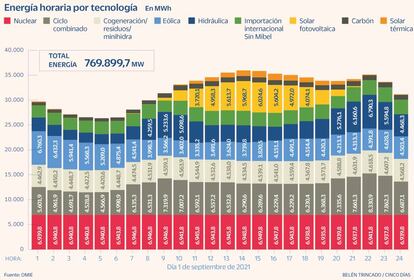 Hidroeléctricas precio luz