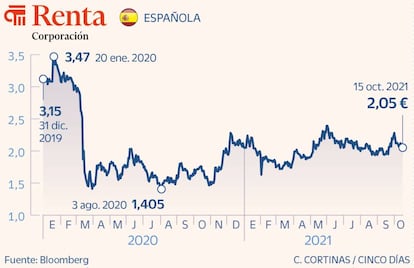 Renta Corporación