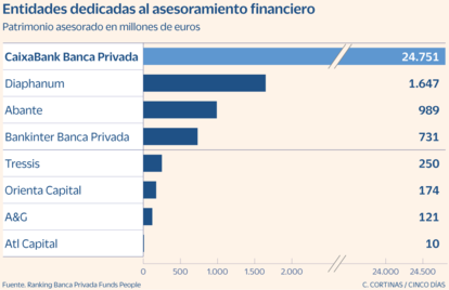 Entidades dedicadas al asesoramiento financiero