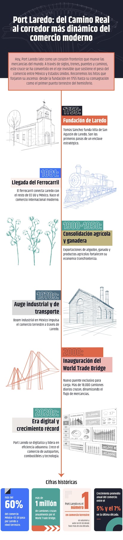 Port Laredo Infografía Mayo 2025