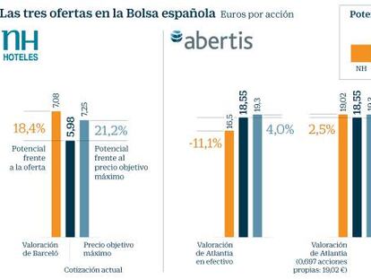 Ofertas en la Bolsa española: NH, Abertis, Axiare