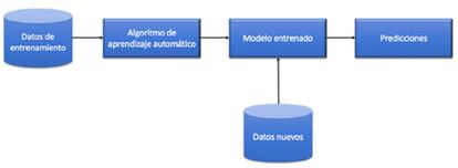 Figura 1. Proceso de aprendizaje automático