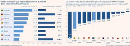 Países europeos que ya han acordado un aumento de su salario mínimo para 2023