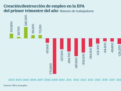 Las cifras de empleo más electorales irrumpirán en la recta final de la campaña