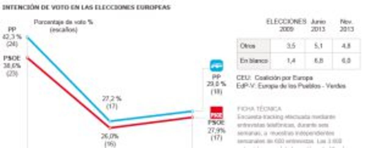 PP y PSOE empatarían en las elecciones a la Eurocámara de mayo ...