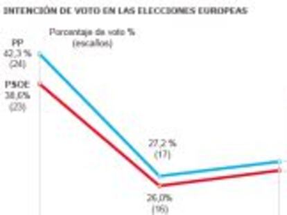 PP y PSOE empatarían en las elecciones a la Eurocámara de mayo