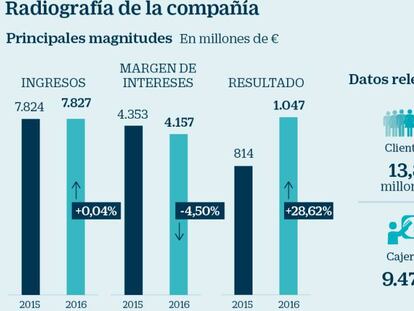 CaixaBank echa el freno tras el rally