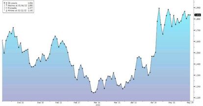 El bono español en lo que va de año