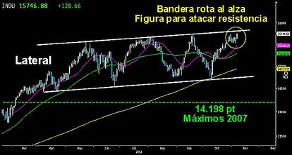 PAUTA PARA ATACAR LA GRAN RESISTENCIA. Después de la divergencia mostrada por el Dow Jones frente a sus homólogas el mes de septiembre, el gigante de las bolsas consiguió ayer cerrar la sesión marcando nuevos máximos históricos sobre los 15.746 puntos. Rompe al alza la pequeña bandera de consolidación, dejando una clara pauta alcista, para batir la parte alta del lateral que viene desarrollando desde que batió los máximos del año 2007. Tras el martillo del pasado martes, ayer levantó una sólida vela al alza. Habrá que ver en próximas sesiones que logra perforar la dura resistencia creciente.