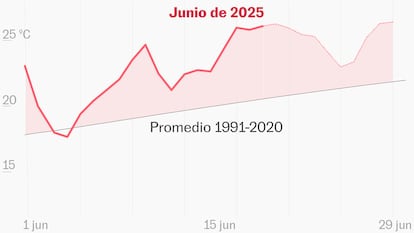 El mes de junio más caluroso registrado en España dispara las alertas sanitarias