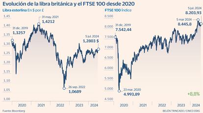 Libra FTSE 100 Gráfico