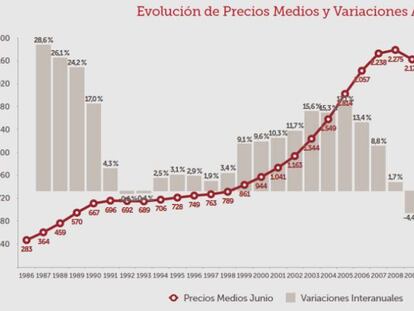 Evolución de precios medios y variaciones anuales.