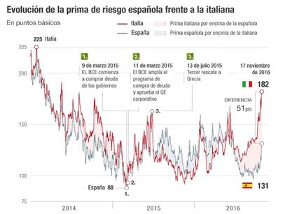 Evolución de la prima de riesgo española frente a la italiana