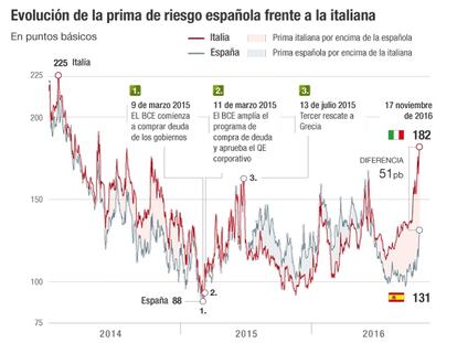 Evolución de la prima de riesgo española frente a la italiana