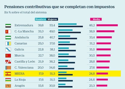 Pensiones contributivas que se completan con impuestos