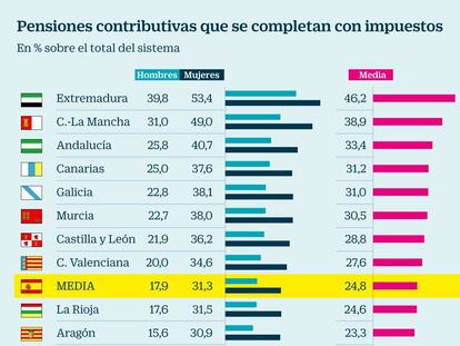 Pensiones contributivas que se completan con impuestos