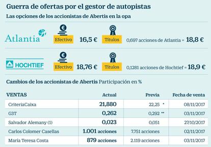 Guerra de ofertas por el gestor de autopistas