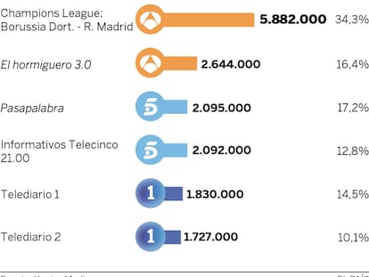 Audiencias del martes 27 de septiembre