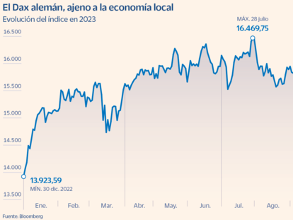 El Dax alemán aguanta con el país al borde de la recesión técnica