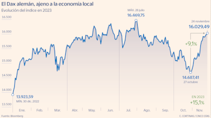 El Dax alemán, ajeno a la economía local