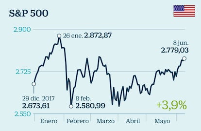 S&P, Nasdaq y Dax