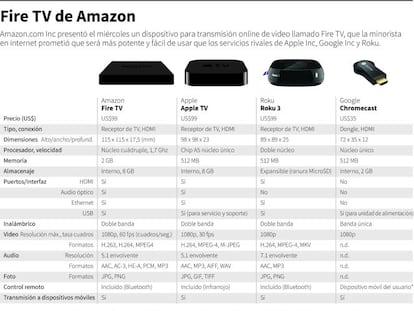 ¿Qué compro Amazon Fire TV, Apple TV o Google Chromecast? Comparativa de la 'nueva tele'